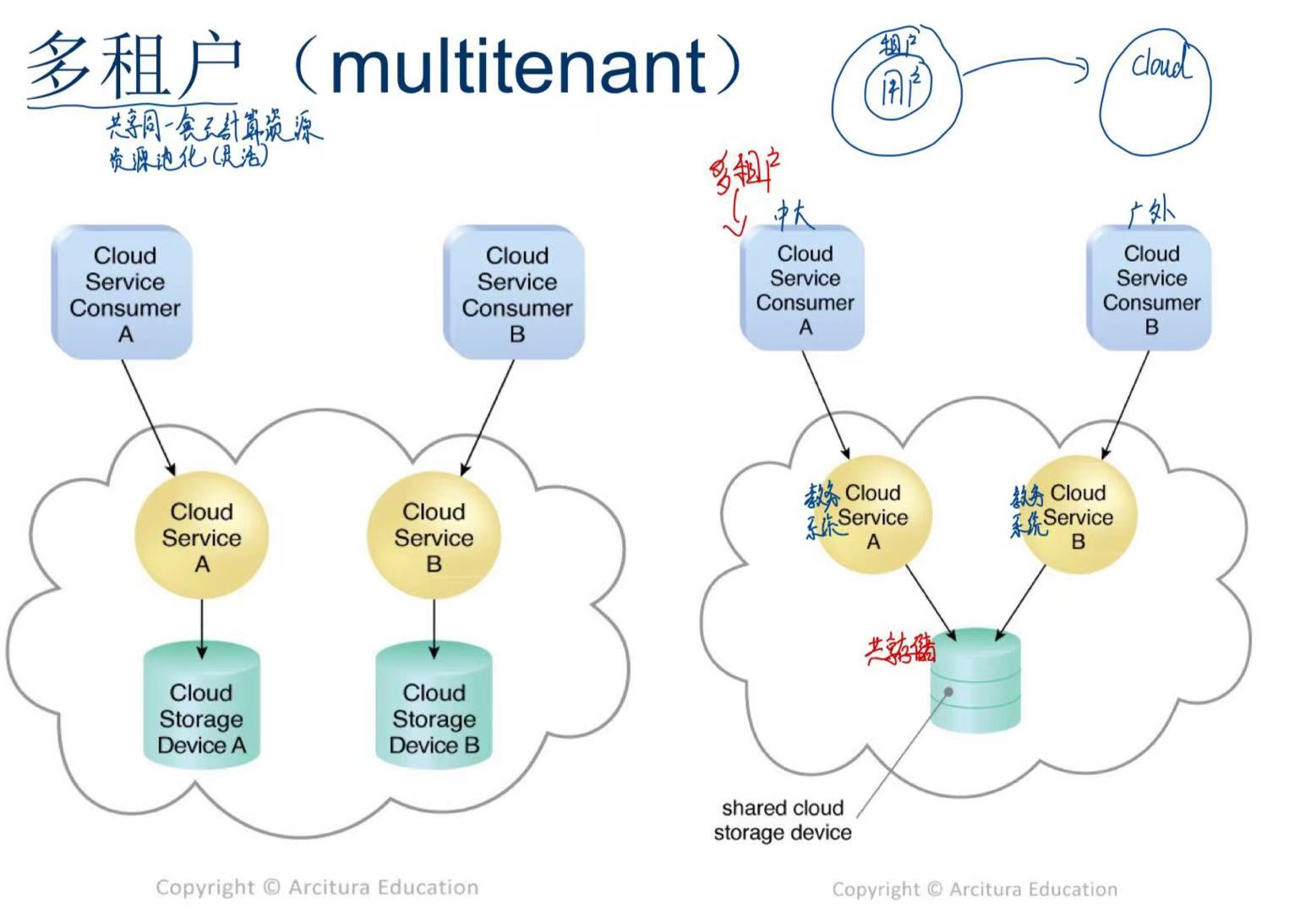 云计算复习笔记